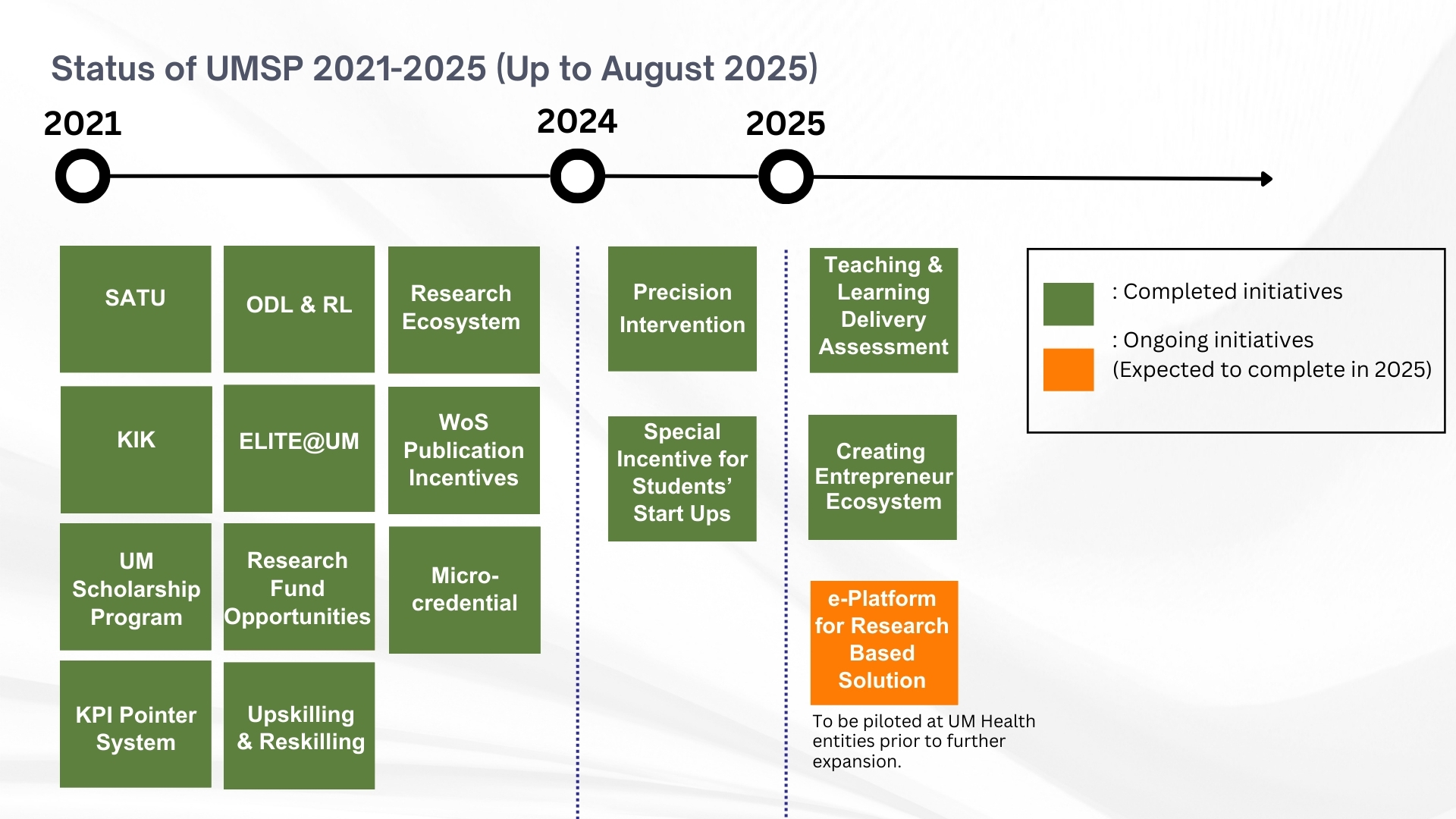 Status of UMSP 2021-2025