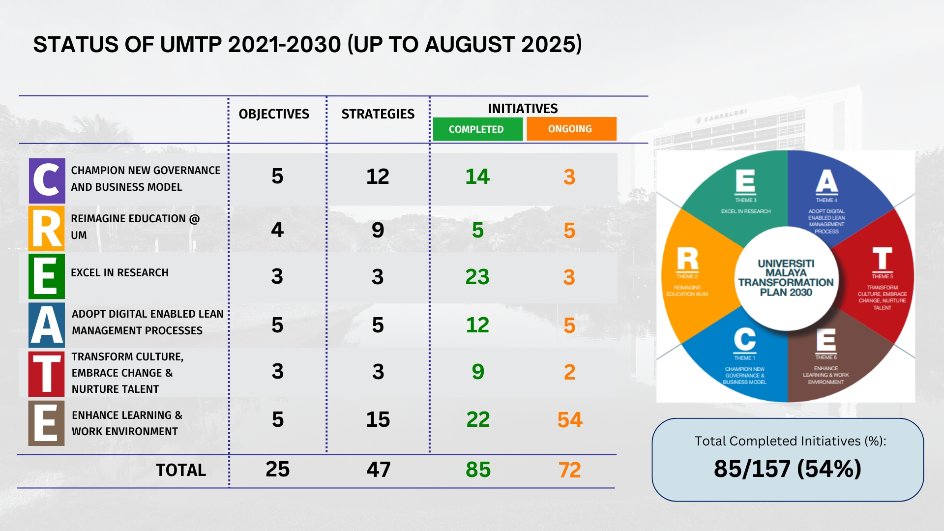Status of UMTP 2021-2030